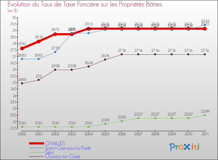 Evolution du taux de la taxe foncière sur le bati pour CHAILLES et les communes proches Comparaison des taux de taxe foncière sur le bati pour CHAILLES et les communes voisines