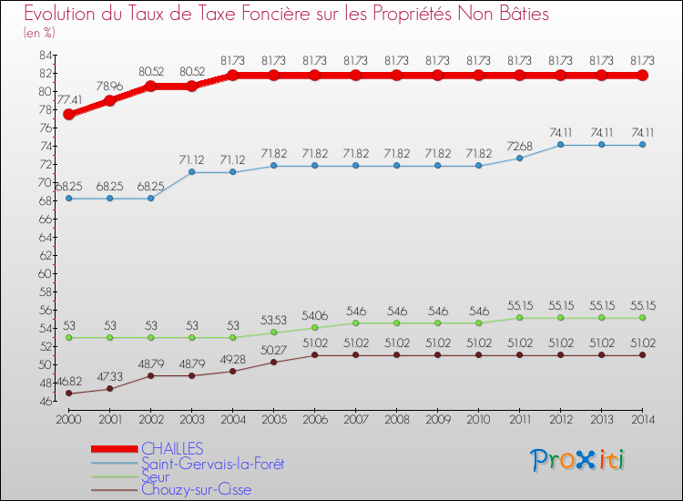 Evolution du taux de la taxe foncière sur les immeubles et terrains non batis pour CHAILLES et les communes proches de 2000 à 2014 Comparaison des taux de la taxe foncière sur les immeubles et terrains non batis pour CHAILLES et les communes voisines de 2000 à 2014