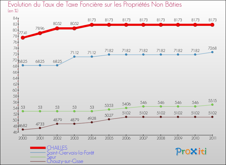 Evolution du taux de la taxe foncière sur les immeubles et terrains non batis pour CHAILLES et les communes proches Comparaison des taux de la taxe foncière sur les immeubles et terrains non batis pour CHAILLES et les communes voisines