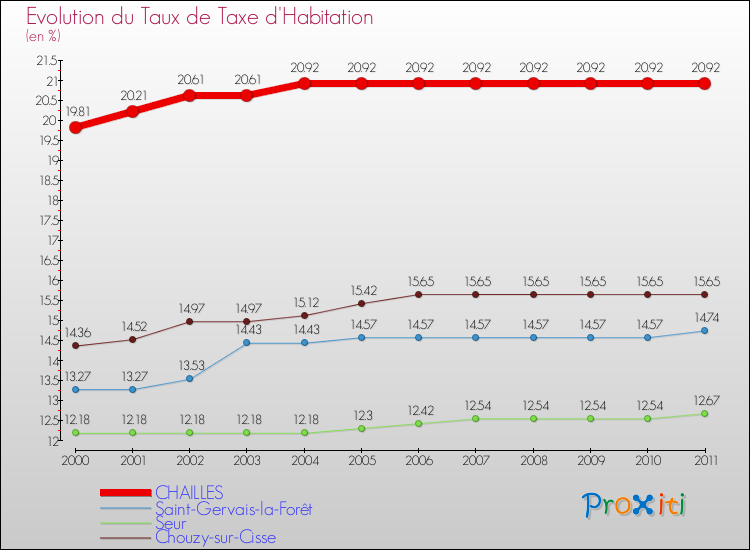 Evolution du taux de la taxe d'habitation pour CHAILLES et les communes proches Comparaison des taux de la taxe d'habitation pour CHAILLES et les communes voisines