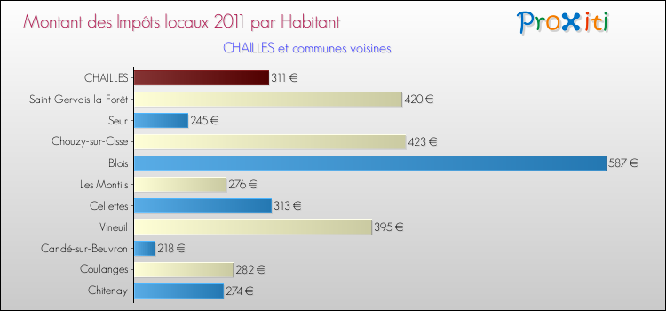 Montant des impôts locaux par Habitant pour CHAILLES et les communes proches Comparaison des impôts locaux par habitant pour CHAILLES et les communes voisines
