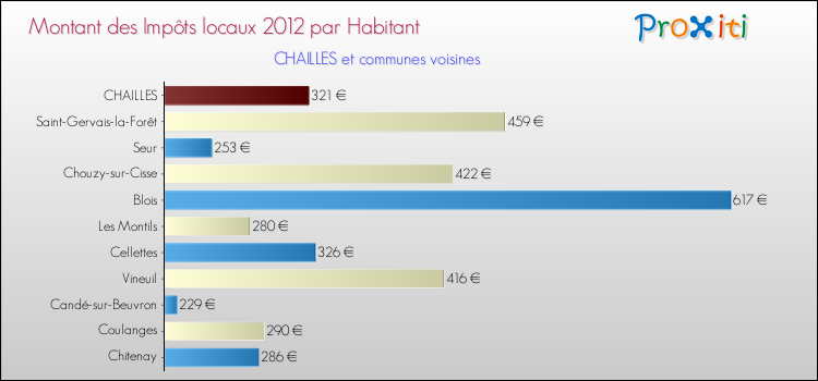 Montant des impôts locaux par Habitant pour CHAILLES et les communes proches Comparaison des impôts locaux par habitant pour CHAILLES et les communes voisines