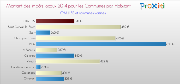 Comparaison des impôts locaux par habitant pour CHAILLES et les communes voisines en 2014