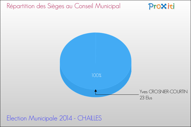 Répartition des élus au conseil municipal entre les listes à l'issue du 1er Tour des Elections Municipales 2014 de la commune de CHAILLES Elections Municipales 2014 - Répartition des élus au conseil municipal entre les listes à l'issue du 1er Tour pour la commune de CHAILLES