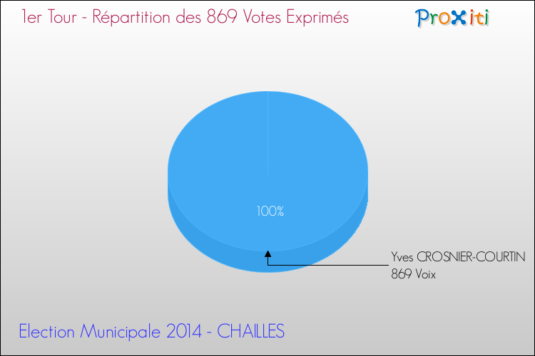 Elections Municipales 2014 - Répartition des votes exprimés au 1er Tour pour la commune de CHAILLES