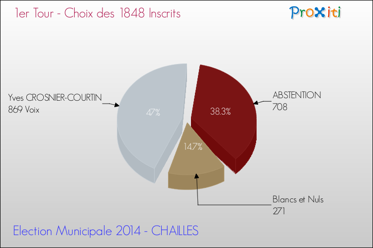 Elections Municipales 2014 - Résultats par rapport aux inscrits au 1er Tour pour la commune de CHAILLES