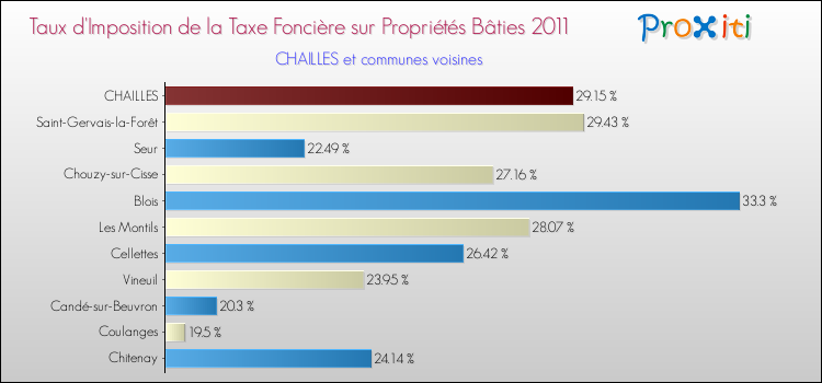 Taux d'imposition de la taxe foncière sur le bati 2011 pour CHAILLES et les communes proches Comparaison des taux d'imposition de la taxe foncière sur le bati 2011 pour CHAILLES et les communes voisines