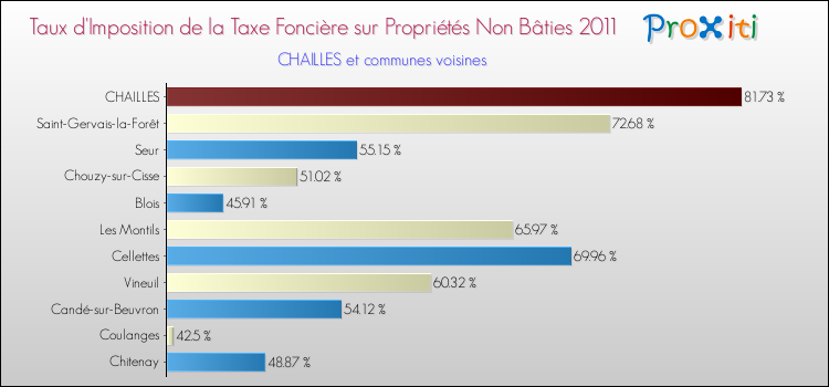 Taux d'imposition de la taxe foncière sur les immeubles et terrains non batis 2011 pour CHAILLES et les communes proches Comparaison des taux d'imposition de la taxe foncière sur les immeubles et terrains non batis 2011 pour CHAILLES et les communes voisines