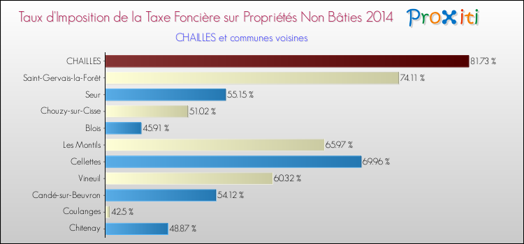 Taux d'imposition de la taxe foncière sur les immeubles et terrains non batis 2014 pour CHAILLES et les communes proches Comparaison des taux d'imposition de la taxe foncière sur les immeubles et terrains non batis 2014 pour CHAILLES et les communes voisines