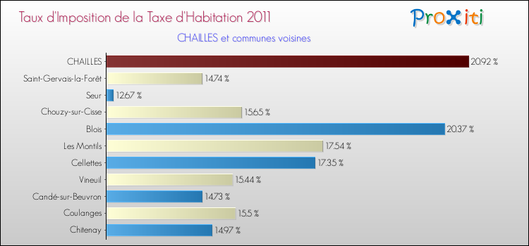 Taux d'imposition de la taxe d'habitation 2011 pour CHAILLES et les communes proches Comparaison des taux d'imposition de la taxe d'habitation 2011 pour CHAILLES et les communes voisines