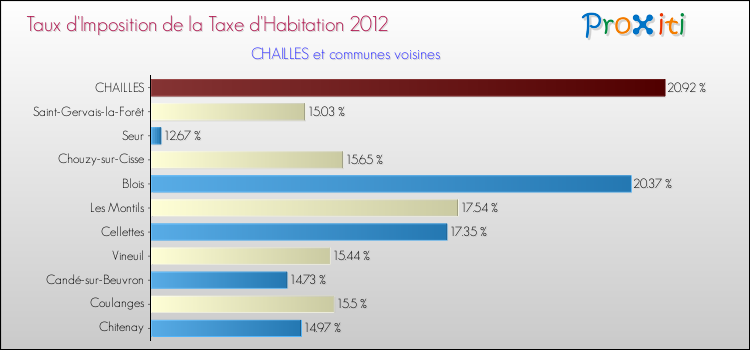 Taux d'imposition de la taxe d'habitation 2012 pour CHAILLES et les communes proches Comparaison des taux d'imposition de la taxe d'habitation 2012 pour CHAILLES et les communes voisines