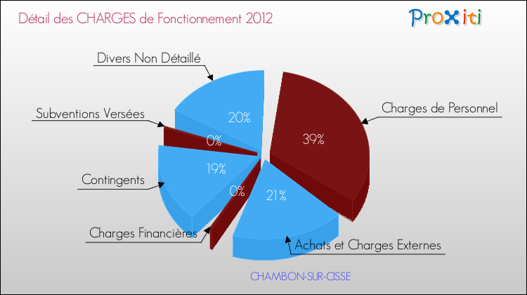 Décomposition des Charges de Fonctionnement 2012 de la commune de CHAMBON-SUR-CISSE Charges de Fonctionnement 2012 pour la commune de CHAMBON-SUR-CISSE