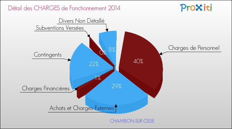 Décomposition des Charges de Fonctionnement 2014 de la commune de CHAMBON-SUR-CISSE Charges de Fonctionnement 2014 pour la commune de CHAMBON-SUR-CISSE
