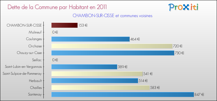 Dette par habitant de la commune en 2011 pour CHAMBON-SUR-CISSE et les communes proches Comparaison de la dette par habitant de la commune en 2011 pour CHAMBON-SUR-CISSE et les communes voisines
