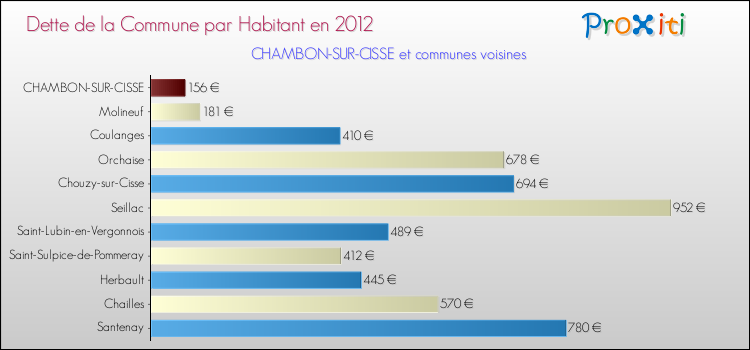 Dette par habitant de la commune en 2012 pour CHAMBON-SUR-CISSE et les communes proches Comparaison de la dette par habitant de la commune en 2012 pour CHAMBON-SUR-CISSE et les communes voisines