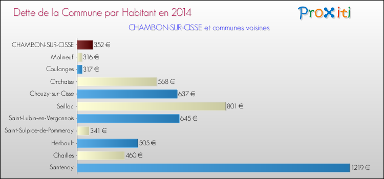 Dette par habitant de la commune en 2014 pour CHAMBON-SUR-CISSE et les communes proches Comparaison de la dette par habitant de la commune en 2014 pour CHAMBON-SUR-CISSE et les communes voisines