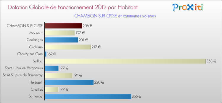 Montant des dotations globales de fonctionnement DGF par Habitant pour CHAMBON-SUR-CISSE et les communes proches Comparaison des des dotations globales de fonctionnement DGF par habitant pour CHAMBON-SUR-CISSE et les communes voisines