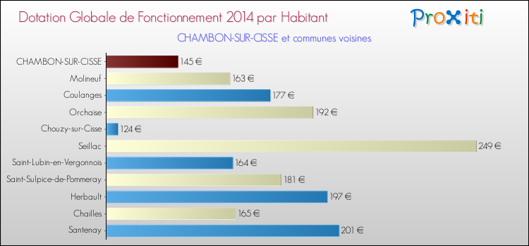 Montant des dotations globales de fonctionnement DGF par Habitant pour CHAMBON-SUR-CISSE et les communes proches en 2014. Comparaison des des dotations globales de fonctionnement DGF par habitant pour CHAMBON-SUR-CISSE et les communes voisines en 2014.