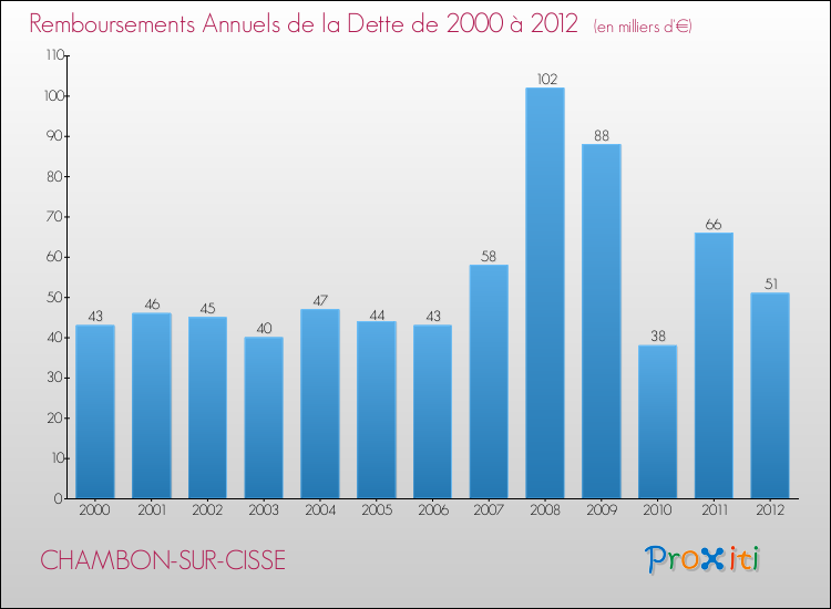 Evolution de l'annuité de la dette pour la commune de CHAMBON-SUR-CISSE de 2000 à 2012 Annuités de la dette pour CHAMBON-SUR-CISSE de 2000 à 2012