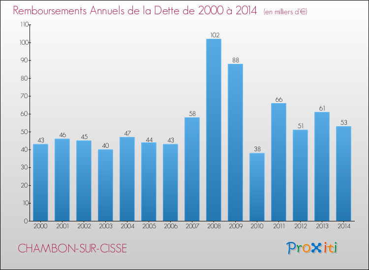 Evolution de l'annuité de la dette pour la commune de CHAMBON-SUR-CISSE de 2000 à 2014 Annuités de la dette pour CHAMBON-SUR-CISSE de 2000 à 2014