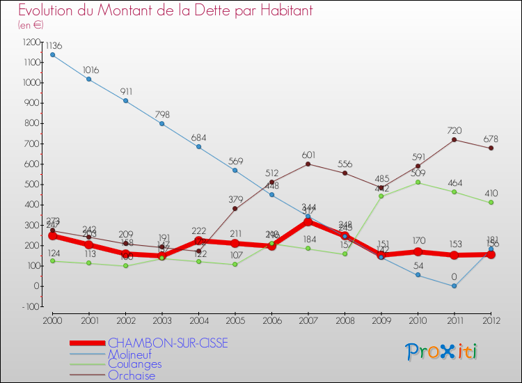 Evolution de la dette par habitant pour la commune de CHAMBON-SUR-CISSE et les communes proches de 2000 à 2012 Comparaison de la dette par habitant pour CHAMBON-SUR-CISSE et les communes voisines de 2000 à 2012