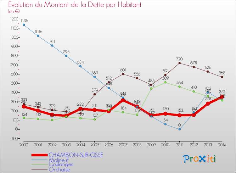 Evolution de la dette par habitant pour la commune de CHAMBON-SUR-CISSE et les communes proches de 2000 à 2014 Comparaison de la dette par habitant pour CHAMBON-SUR-CISSE et les communes voisines de 2000 à 2014