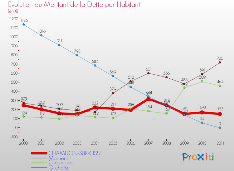 Evolution de la dette par habitant pour la commune de CHAMBON-SUR-CISSE et les communes proches Comparaison de la dette par habitant pour CHAMBON-SUR-CISSE et les communes voisines