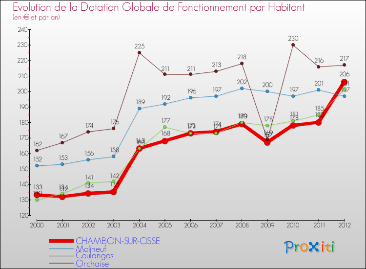 Evolution et montant de la dotation globale de fonctionnement par Habitant pour CHAMBON-SUR-CISSE et les communes proches Comparaison des dotations globales de fonctionnement par habitant pour CHAMBON-SUR-CISSE et les communes voisines