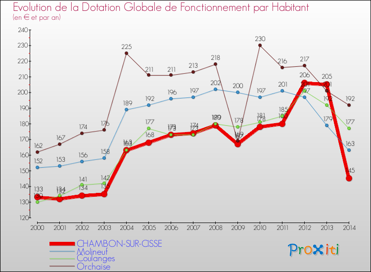 Evolution et montant de la dotation globale de fonctionnement par Habitant pour CHAMBON-SUR-CISSE et les communes proches de 2000 à 2014. Comparaison des dotations globales de fonctionnement par habitant pour CHAMBON-SUR-CISSE et les communes voisines de 2000 à 2014.