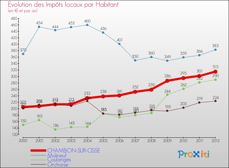 Evolution et montant des impôts locaux par Habitant pour CHAMBON-SUR-CISSE et les communes proches Comparaison des impôts locaux par habitant pour CHAMBON-SUR-CISSE et les communes voisines