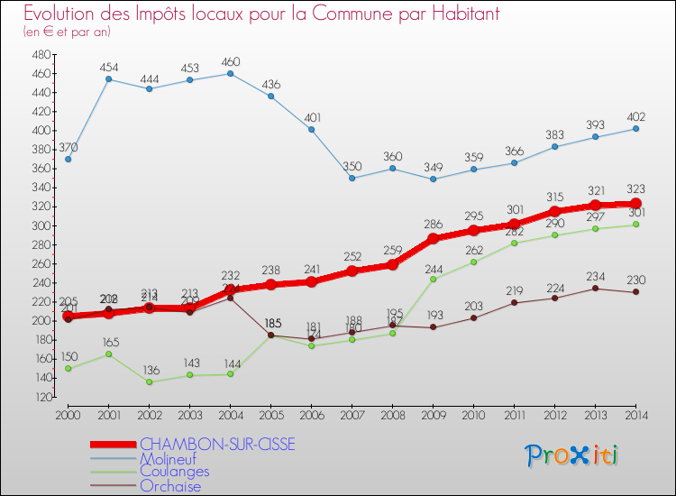 Evolution et montant des impôts locaux par Habitant pour CHAMBON-SUR-CISSE et les communes proches de 2000 à 2014 Comparaison des impôts locaux par habitant pour CHAMBON-SUR-CISSE et les communes voisines de 2000 à 2014