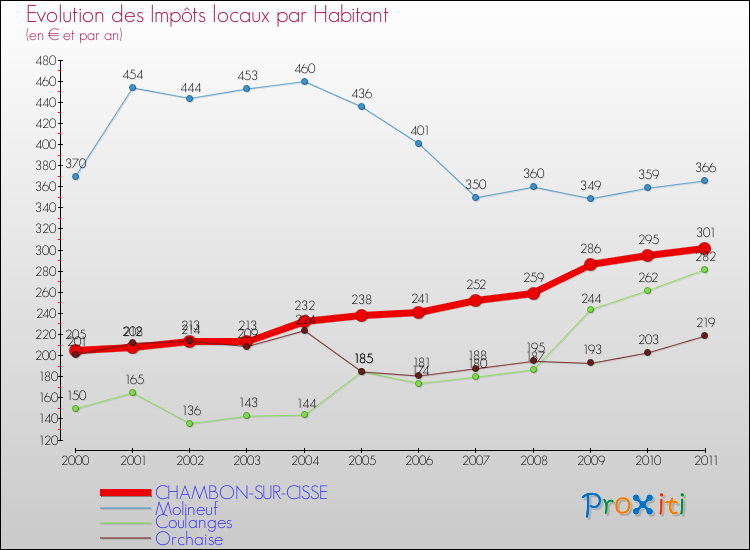 Evolution et montant des impôts locaux par Habitant pour CHAMBON-SUR-CISSE et les communes proches Comparaison des impôts locaux par habitant pour CHAMBON-SUR-CISSE et les communes voisines