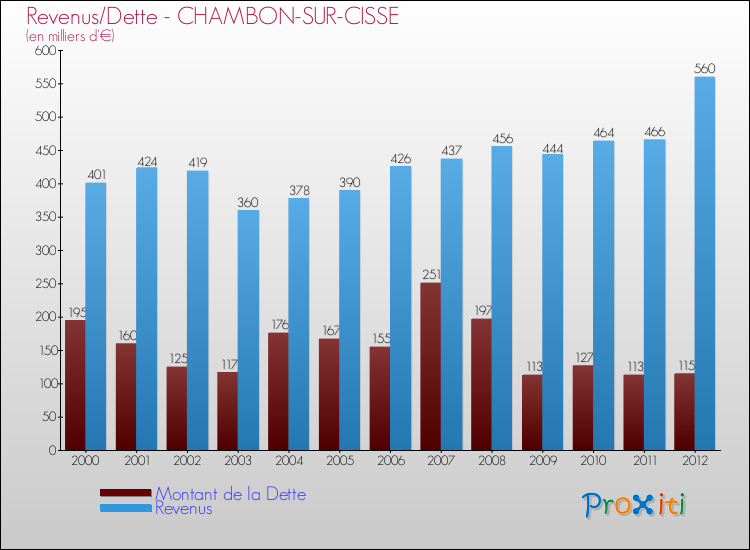 Evolution comparée de la dette et des revenus pour la commune de CHAMBON-SUR-CISSE de 2000 à 2012 Comparaison de la dette et des revenus pour CHAMBON-SUR-CISSE de 2000 à 2012