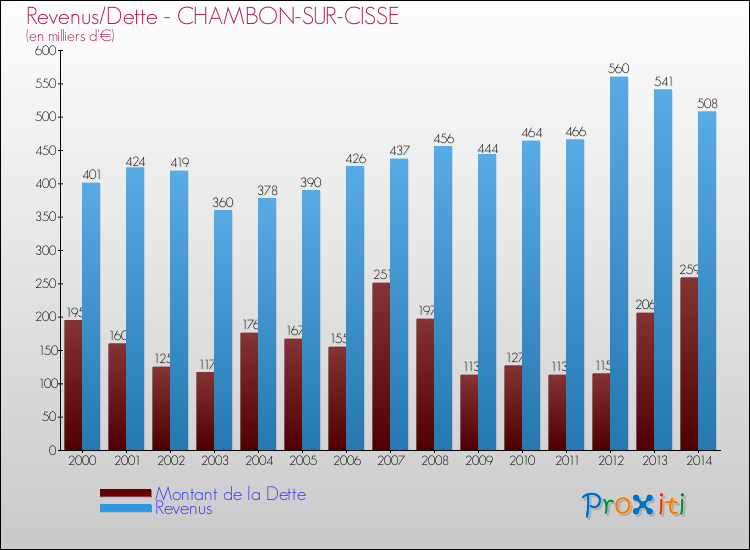 Evolution comparée de la dette et des revenus pour la commune de CHAMBON-SUR-CISSE de 2000 à 2014 Comparaison de la dette et des revenus pour CHAMBON-SUR-CISSE de 2000 à 2014
