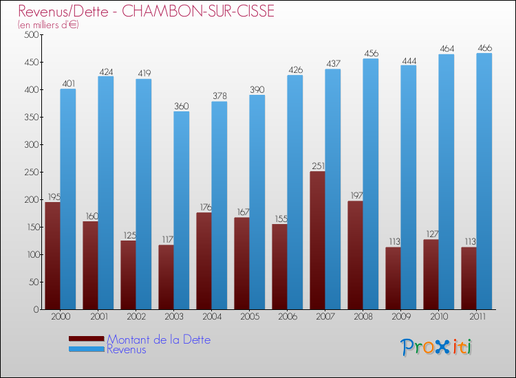 Evolution comparée de la dette et des revenus pour la commune de CHAMBON-SUR-CISSE de 2000 à 2011 Comparaison de la dette et des revenus pour CHAMBON-SUR-CISSE de 2000 à 2011
