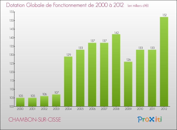 Evolution du montant de la Dotation Globale de Fonctionnement pour la commune de CHAMBON-SUR-CISSE de 2000 à 2012 Evolution du montant de la Dotation Globale de Fonctionnement pour CHAMBON-SUR-CISSE de 2000 à 2012