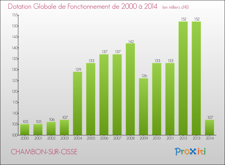 Evolution du montant de la Dotation Globale de Fonctionnement pour la commune de CHAMBON-SUR-CISSE de 2000 à 2014 Evolution du montant de la Dotation Globale de Fonctionnement pour CHAMBON-SUR-CISSE de 2000 à 2014