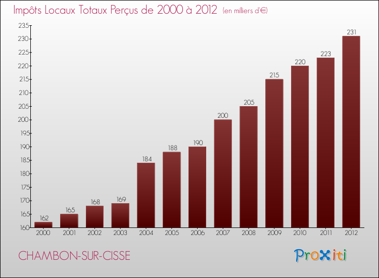 Evolution des Impôts Locaux pour la commune de CHAMBON-SUR-CISSE de 2000 à 2012 Evolution des Impôts Locaux pour CHAMBON-SUR-CISSE de 2000 à 2012