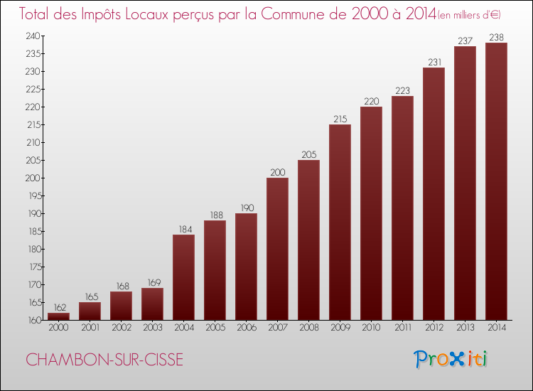 Evolution des Impôts Locaux pour la commune de CHAMBON-SUR-CISSE de 2000 à 2014 Evolution des Impôts Locaux pour CHAMBON-SUR-CISSE de 2000 à 2014