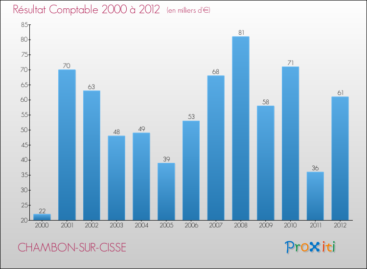 Evolution du résultat comptable pour la commune de CHAMBON-SUR-CISSE de 2000 à 2012 Evolution du résultat comptable pour CHAMBON-SUR-CISSE de 2000 à 2012
