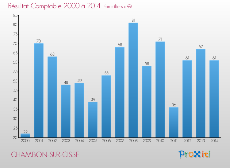 Evolution du résultat comptable pour la commune de CHAMBON-SUR-CISSE de 2000 à 2014 Evolution du résultat comptable pour CHAMBON-SUR-CISSE de 2000 à 2014