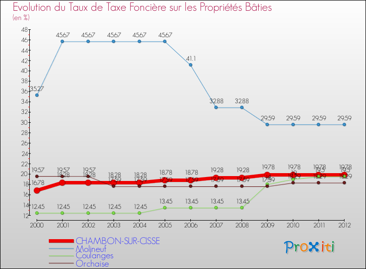 Evolution du taux de la taxe foncière sur le bati pour CHAMBON-SUR-CISSE et les communes proches de 2000 à 2012 Comparaison des taux de taxe foncière sur le bati pour CHAMBON-SUR-CISSE et les communes voisines de 2000 à 2012