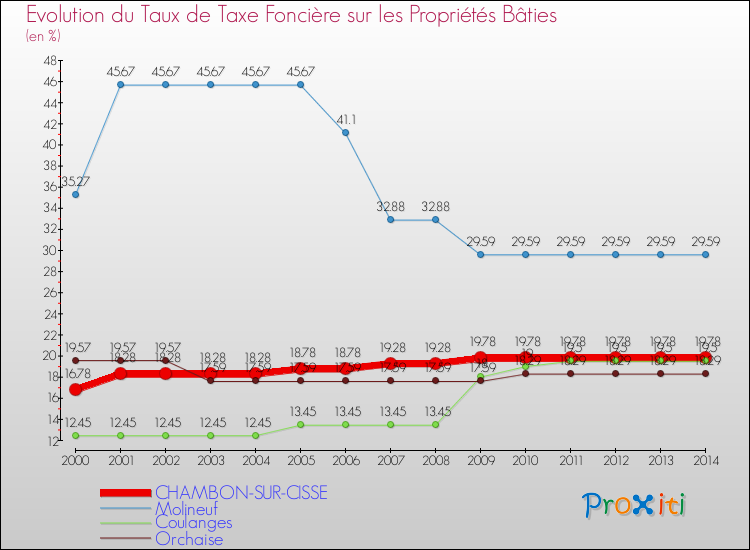 Evolution du taux de la taxe foncière sur le bati pour CHAMBON-SUR-CISSE et les communes proches de 2000 à 2014 Comparaison des taux de taxe foncière sur le bati pour CHAMBON-SUR-CISSE et les communes voisines de 2000 à 2014