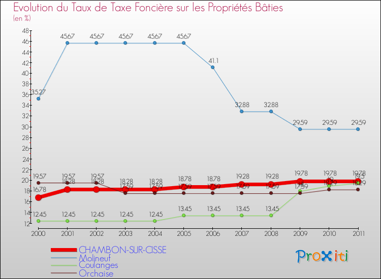 Evolution du taux de la taxe foncière sur le bati pour CHAMBON-SUR-CISSE et les communes proches Comparaison des taux de taxe foncière sur le bati pour CHAMBON-SUR-CISSE et les communes voisines