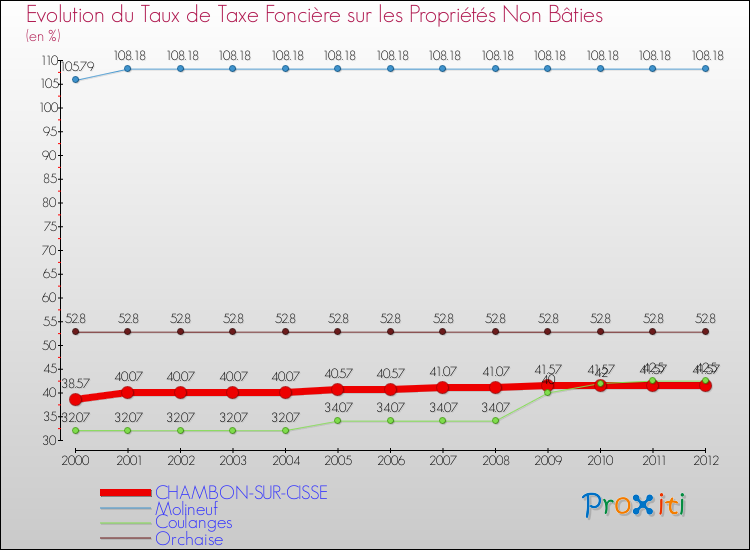 Evolution du taux de la taxe foncière sur les immeubles et terrains non batis pour CHAMBON-SUR-CISSE et les communes proches de 2000 à 2012 Comparaison des taux de la taxe foncière sur les immeubles et terrains non batis pour CHAMBON-SUR-CISSE et les communes voisines de 2000 à 2012