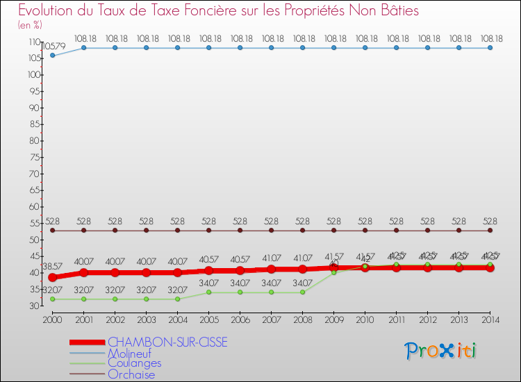 Evolution du taux de la taxe foncière sur les immeubles et terrains non batis pour CHAMBON-SUR-CISSE et les communes proches de 2000 à 2014 Comparaison des taux de la taxe foncière sur les immeubles et terrains non batis pour CHAMBON-SUR-CISSE et les communes voisines de 2000 à 2014