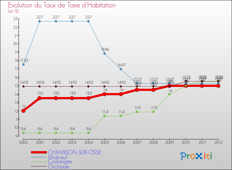 Evolution du taux de la taxe d'habitation pour CHAMBON-SUR-CISSE et les communes proches Comparaison des taux de la taxe d'habitation pour CHAMBON-SUR-CISSE et les communes voisines