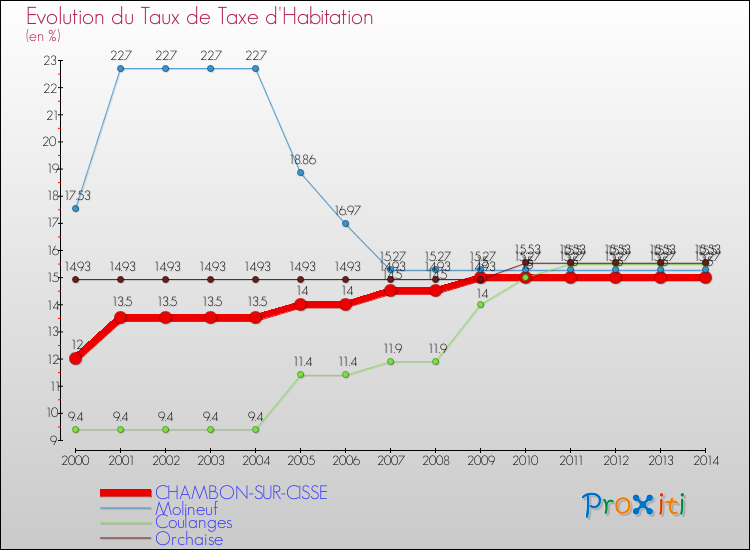 Evolution du taux de la taxe d'habitation pour CHAMBON-SUR-CISSE et les communes proches de 2000 à 2014 Comparaison des taux de la taxe d'habitation pour CHAMBON-SUR-CISSE et les communes voisines de 2000 à 2014
