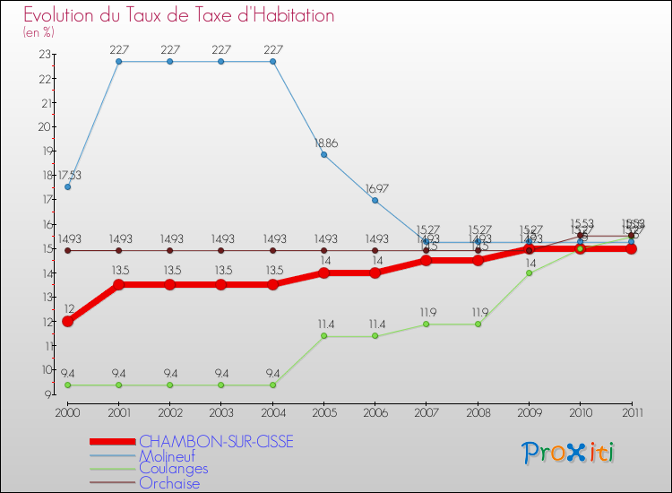 Evolution du taux de la taxe d'habitation pour CHAMBON-SUR-CISSE et les communes proches Comparaison des taux de la taxe d'habitation pour CHAMBON-SUR-CISSE et les communes voisines