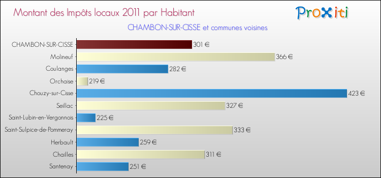 Montant des impôts locaux par Habitant pour CHAMBON-SUR-CISSE et les communes proches Comparaison des impôts locaux par habitant pour CHAMBON-SUR-CISSE et les communes voisines